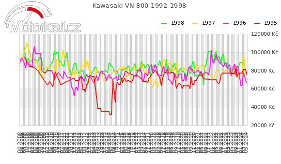 Kawasaki VN 800 1992-1998