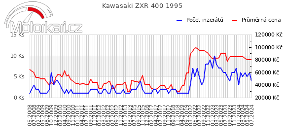Kawasaki ZXR 400 1995
