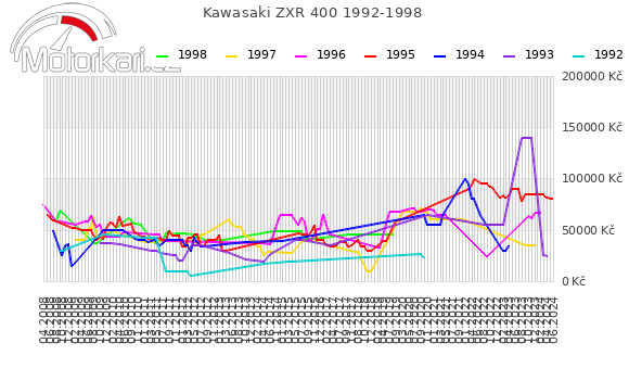 Kawasaki ZXR 400 1992-1998