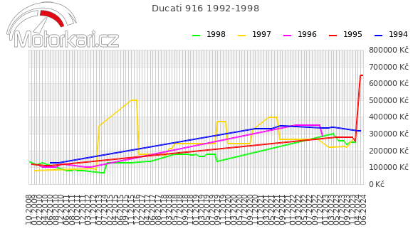 Ducati 916 1992-1998