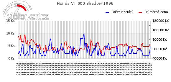 Honda VT 600 Shadow 1996