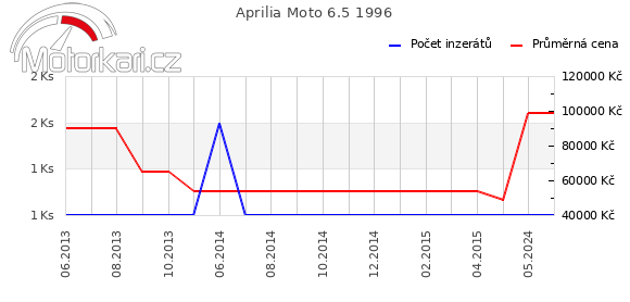 Aprilia Moto 6.5 1996