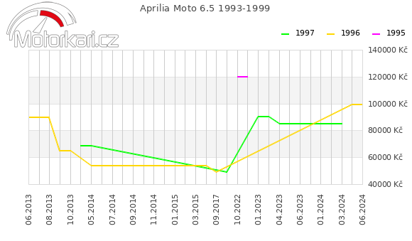 Aprilia Moto 6.5 1993-1999
