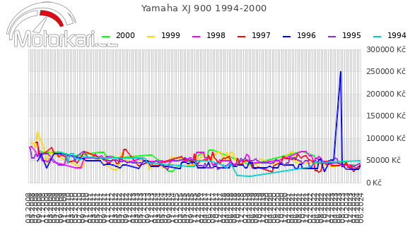 Yamaha XJ 900 1994-2000