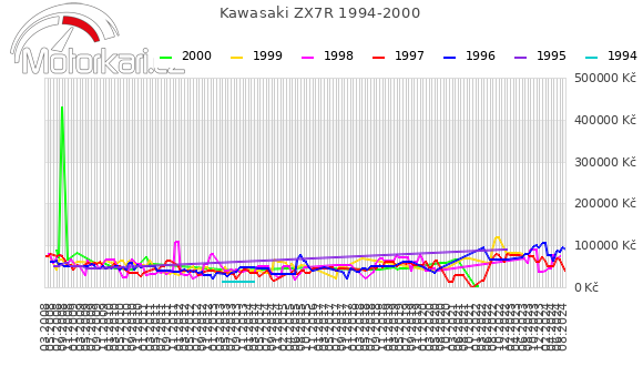 Kawasaki ZX7R 1994-2000