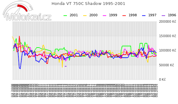 Honda VT 750C Shadow 1995-2001