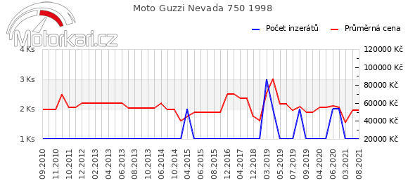 Moto Guzzi Nevada 750 1998