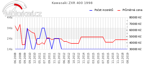 Kawasaki ZXR 400 1998