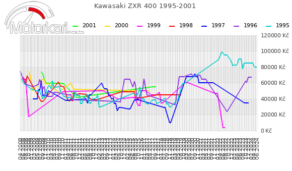 Kawasaki ZXR 400 1995-2001