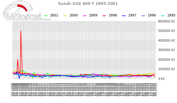 Suzuki GSX 600 F 1995-2001