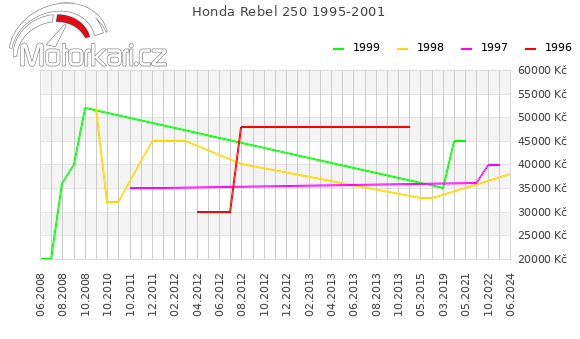 Honda Rebel 250 1995-2001
