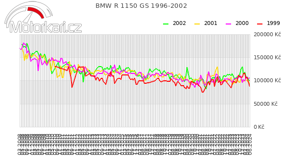 BMW R 1150 GS 1996-2002
