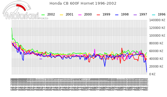 Honda CB 600F Hornet 1996-2002