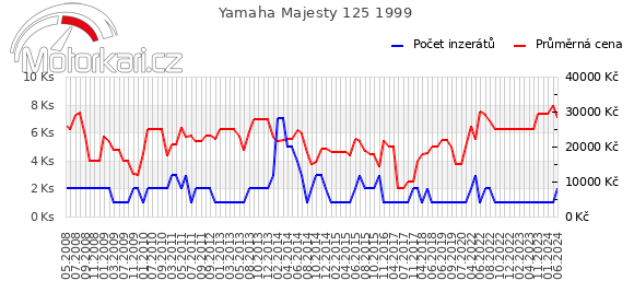 Yamaha Majesty 125 1999