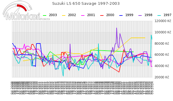 Suzuki LS 650 Savage 1997-2003