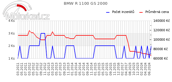 BMW R 1100 GS 2000