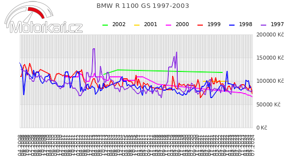 BMW R 1100 GS 1997-2003