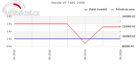 Honda VF 750C 2000