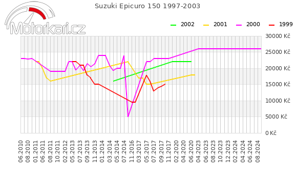 Suzuki Epicuro 150 1997-2003