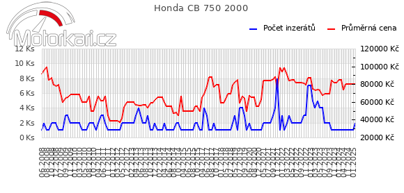 Honda CB 750 2000