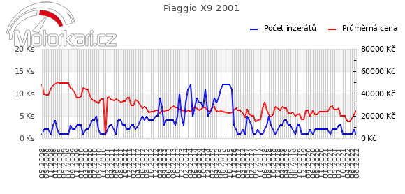 Piaggio X9 2001