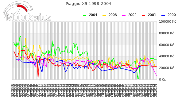 Piaggio X9 1998-2004