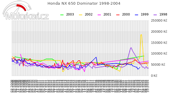 Honda NX 650 Dominator 1998-2004