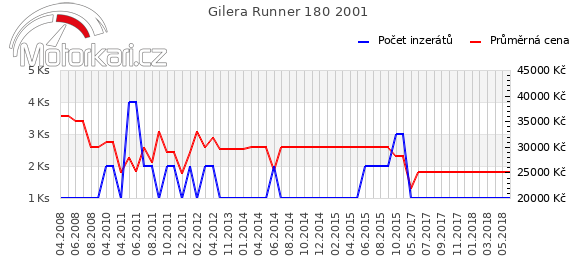 Gilera Runner 180 2001