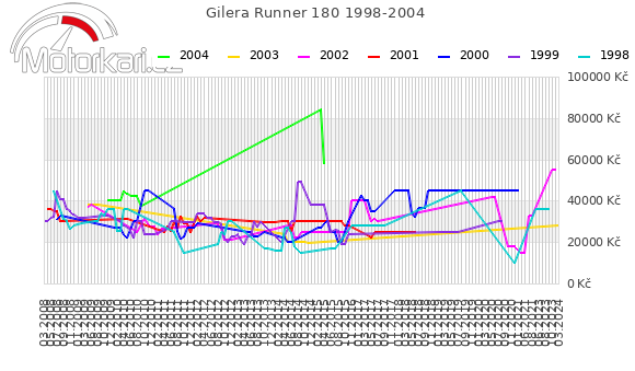 Gilera Runner 180 1998-2004