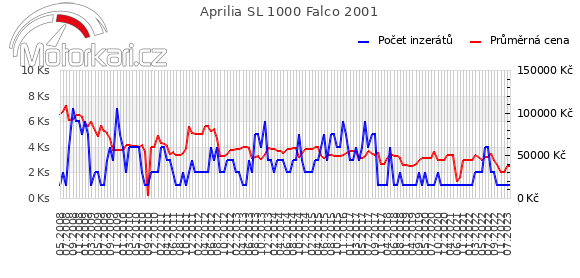 Aprilia SL 1000 Falco 2001