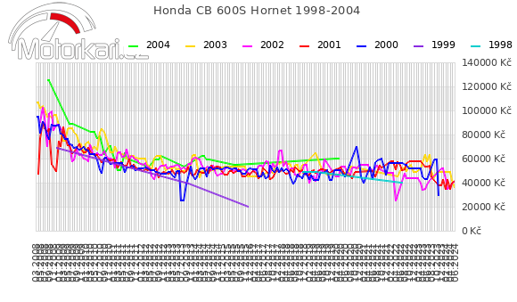 Honda CB 600S Hornet 1998-2004