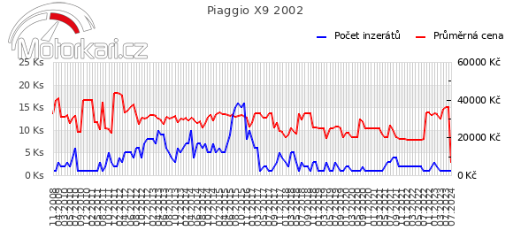 Piaggio X9 2002