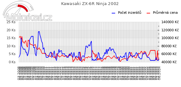 Kawasaki ZX-6R Ninja 2002