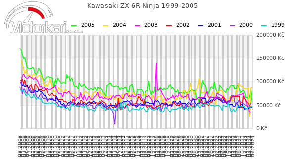 Kawasaki ZX-6R Ninja 1999-2005