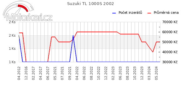 Suzuki TL 1000S 2002
