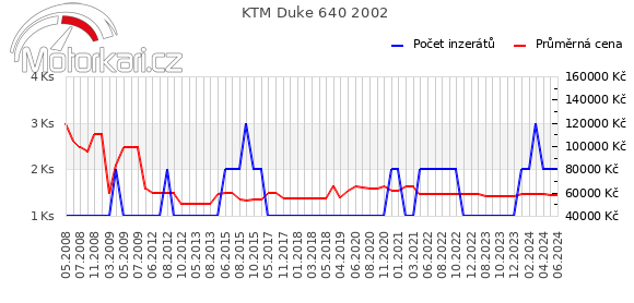 KTM Duke 640 2002