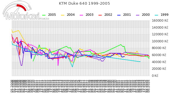 KTM Duke 640 1999-2005