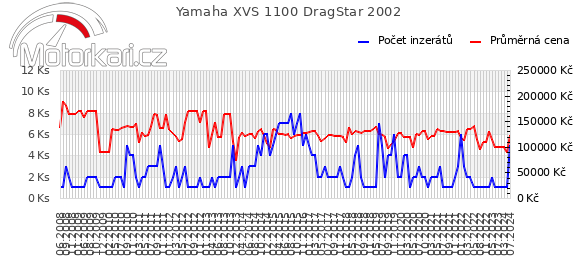 Yamaha XVS 1100 DragStar 2002