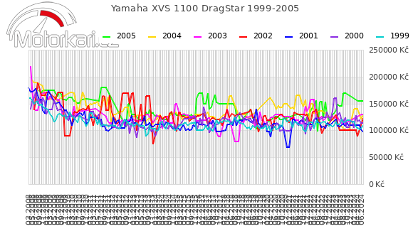 Yamaha XVS 1100 DragStar 1999-2005
