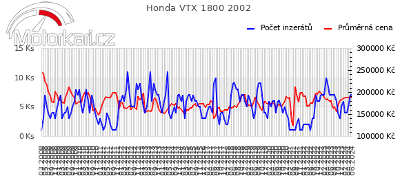 Honda VTX 1800 2002