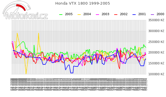 Honda VTX 1800 1999-2005