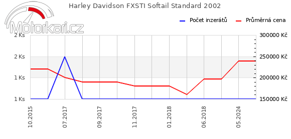 Harley Davidson FXSTI Softail Standard 2002