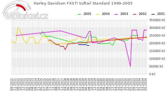 Harley Davidson FXSTI Softail Standard 1999-2005
