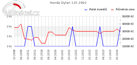 Honda Dylan 125 2002