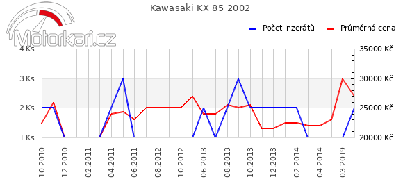 Kawasaki KX 85 2002