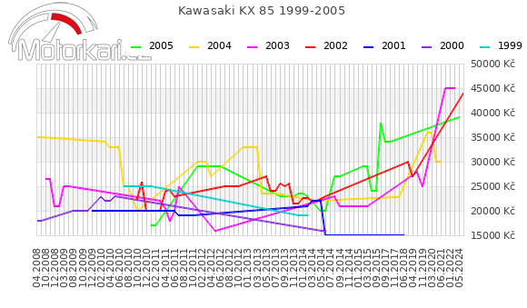 Kawasaki KX 85 1999-2005