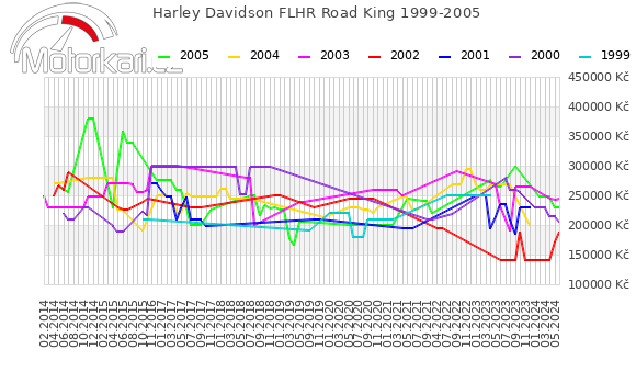 Harley Davidson FLHR Road King 1999-2005