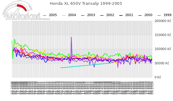 Honda XL 650V Transalp 1999-2005