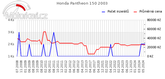 Honda Pantheon 150 2003