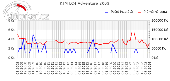 KTM LC4 Adventure 2003
